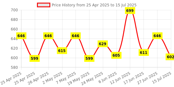 ajio.com aol Swiss Dot Front-Open Shrug aol Price History Graph from 25 Apr 2025 to 15 Jul 2025