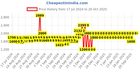 ajio.com gap Swiss-Dot Pleated Flared Skirt gap Price History Graph from 17 Jul 2024 to 19 Oct 2025