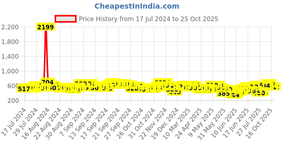 ajio.com aayu-all about you Swiss Dot Tiered Dress aayu-all about you Price History Graph from 17 Jul 2024 to 25 Oct 2025