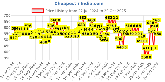 ajio.com aayu-all about you Swiss Dot Tiered Dress aayu-all about you Price History Graph from 27 Jul 2024 to 20 Oct 2025
