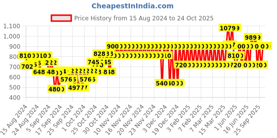 ajio.com gap kids Swiss Dot Tiered Skirt gap kids Price History Graph from 15 Aug 2024 to 24 Oct 2025