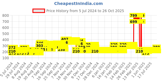 ajio.com point cove Swiss Dot V-Neck Top point cove Price History Graph from 5 Jul 2024 to 26 Oct 2025