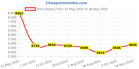 ajio.com swiss military Checks Trolley Bag with Number Lock swiss military Price History Graph from 21 May 2025 to 26 Nov 2025