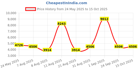 ajio.com swiss military Checks Trolley Bag with Number Lock swiss military Price History Graph from 24 May 2025 to 14 Oct 2025