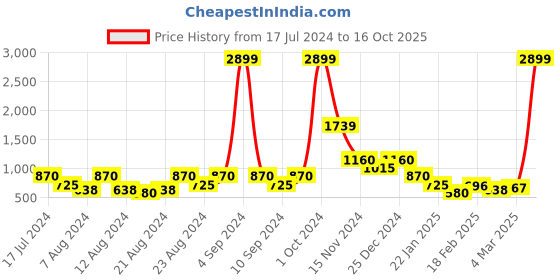 ajio.com swiss military Colourblock Leather Bi-Fold Wallet swiss military Price History Graph from 17 Jul 2024 to 16 Oct 2025