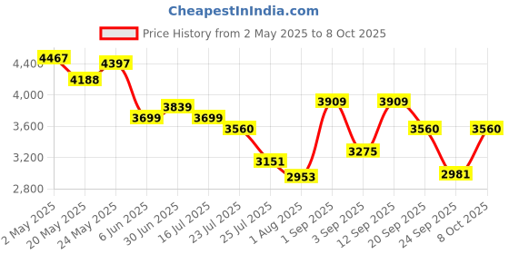 ajio.com swiss military Combo Pack of Laptop Backpack and Casual Backpack swiss military Price History Graph from 2 May 2025 to 8 Oct 2025