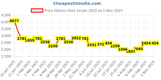 ajio.com swiss military Dazzler Unisex Laptop Backpack swiss military Price History Graph from 10 Jan 2025 to 31 Oct 2025