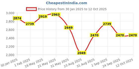 ajio.com swiss military Durable Solid Trolley swiss military Price History Graph from 30 Jan 2025 to 11 Oct 2025
