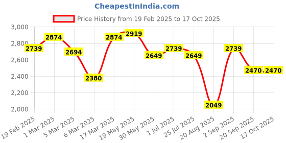 ajio.com swiss military Durable Solid Trolley swiss military Price History Graph from 19 Feb 2025 to 16 Oct 2025