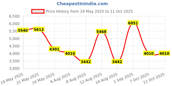ajio.com swiss military Durable Stripes Trolley swiss military Price History Graph from 19 May 2025 to 11 Oct 2025