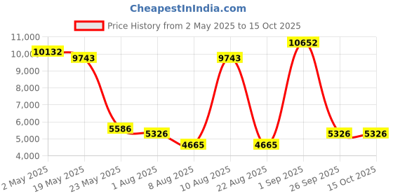 ajio.com swiss military Durable Stripes Trolley swiss military Price History Graph from 2 May 2025 to 15 Oct 2025