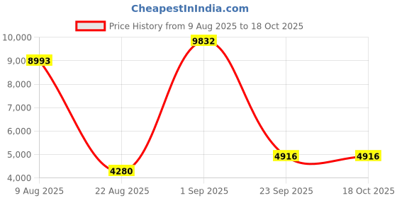 ajio.com swiss military Durable Stripes Trolley swiss military Price History Graph from 9 Aug 2025 to 18 Oct 2025