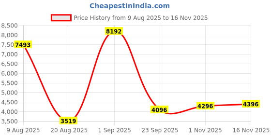 ajio.com swiss military Durable Stripes Trolley swiss military Price History Graph from 9 Aug 2025 to 16 Nov 2025
