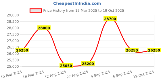 ajio.com swiss military hanowa Analog Blue Dial MenWatch swiss military hanowa Price History Graph from 15 Mar 2025 to 17 Oct 2025