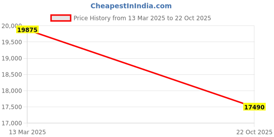 ajio.com swiss military hanowa Analogue Watch swiss military hanowa Price History Graph from 13 Mar 2025 to 22 Oct 2025