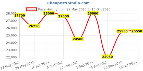 ajio.com swiss military hanowa Analogue Watch with Deployant  swiss military hanowa Price History Graph from 27 May 2025 to 12 Oct 2025