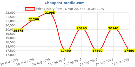 ajio.com swiss military hanowa Men Analogue Watch swiss military hanowa Price History Graph from 16 Mar 2025 to 18 Oct 2025