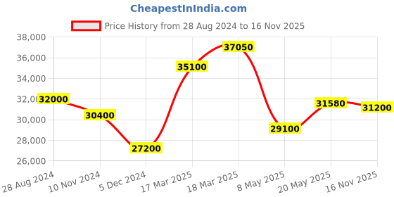 ajio.com swiss military hanowa SMWGH2200360 Analogue Watch with Stainless Steel Strap swiss military hanowa Price History Graph from 28 Aug 2024 to 16 Nov 2025