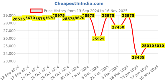 ajio.com swiss military hanowa SMWGN2200330 Analogue Wrist Watch with Tang Buckle swiss military hanowa Price History Graph from 13 Sep 2024 to 16 Nov 2025