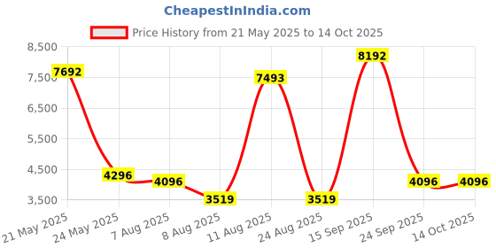 ajio.com swiss military Hard Body 360-Degree Rotatable Trolley Bag swiss military Price History Graph from 21 May 2025 to 13 Oct 2025