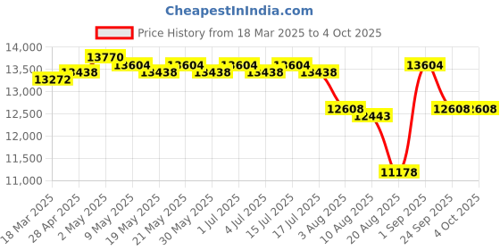 ajio.com swiss military Hard Body Trolley Bag with TSA Lock swiss military Price History Graph from 18 Mar 2025 to 4 Oct 2025