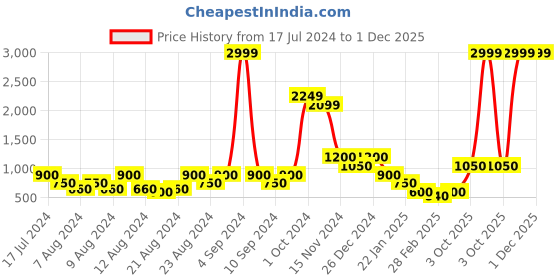 ajio.com swiss military Leather Bi-Fold Wallet swiss military Price History Graph from 17 Jul 2024 to 30 Nov 2025