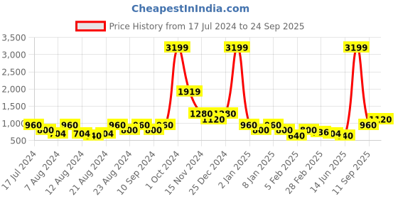 ajio.com swiss military Leather Bi-Fold Wallet swiss military Price History Graph from 17 Jul 2024 to 24 Sep 2025