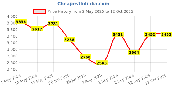 ajio.com swiss military Men Back Pack with Adjustable Shoulder Strap swiss military Price History Graph from 2 May 2025 to 12 Oct 2025