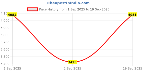 ajio.com swiss military Men Backpack with Adjustable Strap & Zip Closure swiss military Price History Graph from 1 Sep 2025 to 19 Sep 2025