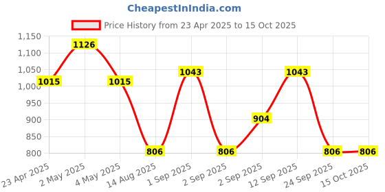 ajio.com swiss military Men Duffel Bag swiss military Price History Graph from 23 Apr 2025 to 14 Oct 2025