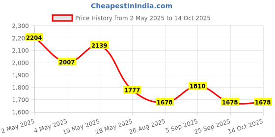 ajio.com swiss military Men Duffel Bag swiss military Price History Graph from 2 May 2025 to 13 Oct 2025