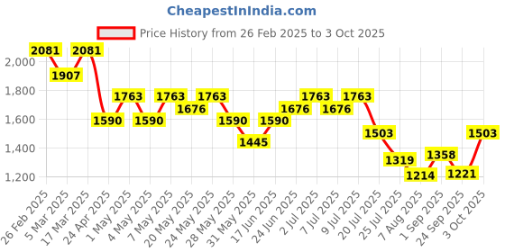 ajio.com swiss military Men Duffel Bag with Adjustable Strap swiss military Price History Graph from 26 Feb 2025 to 3 Oct 2025