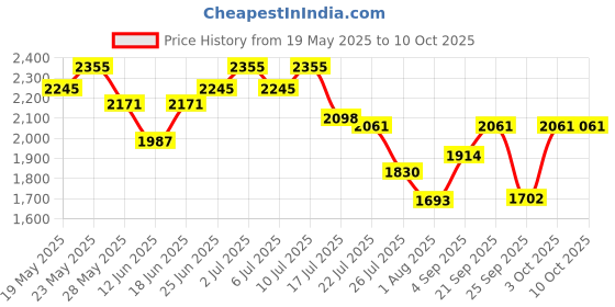 ajio.com swiss military Men Duffle Bag with Adjustable Strap swiss military Price History Graph from 19 May 2025 to 10 Oct 2025