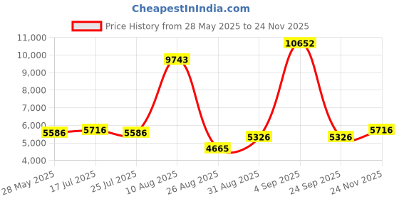 ajio.com swiss military Men Hard Body Number Lock Trolley swiss military Price History Graph from 28 May 2025 to 24 Nov 2025