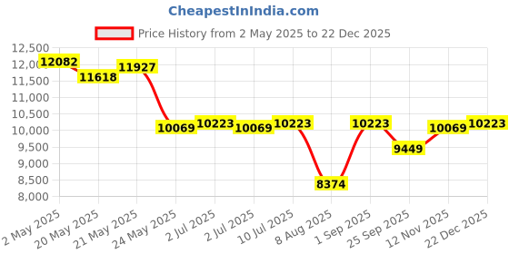 ajio.com swiss military Men Hard Body Trolley Bag swiss military Price History Graph from 2 May 2025 to 22 Dec 2025
