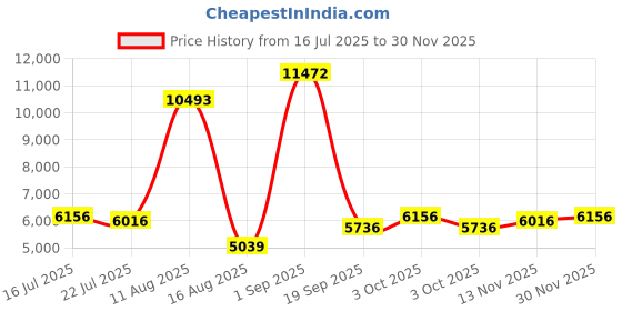 ajio.com swiss military Men Hard Body Trolley Bag with TSA Lock swiss military Price History Graph from 16 Jul 2025 to 30 Nov 2025