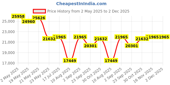 ajio.com swiss military Men Hard Body Trolley Pack of 2 swiss military Price History Graph from 2 May 2025 to 2 Dec 2025