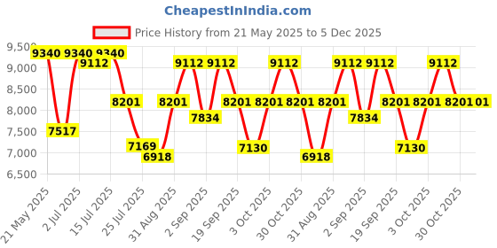 ajio.com swiss military Men Hard Body Trolley Pack of 2 swiss military Price History Graph from 21 May 2025 to 5 Dec 2025