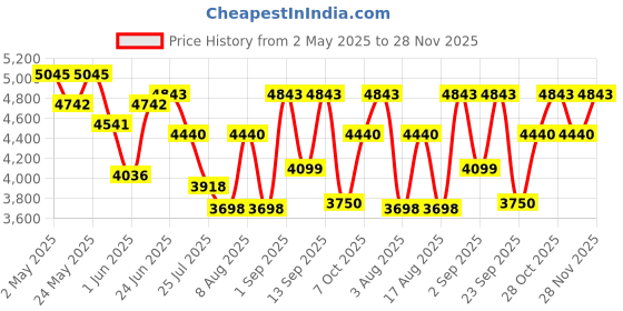 ajio.com swiss military Men Hard Body TSA Lock Trolley swiss military Price History Graph from 2 May 2025 to 28 Nov 2025