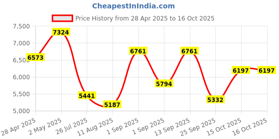 ajio.com swiss military Men Hardbody Trolley swiss military Price History Graph from 28 Apr 2025 to 15 Oct 2025