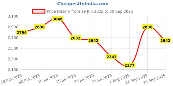 ajio.com swiss military Men Laptop Backpack swiss military Price History Graph from 19 Jun 2025 to 20 Sep 2025