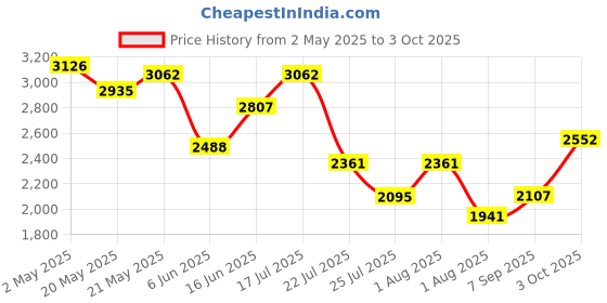 ajio.com swiss military Men Laptop Backpack with Zip Closure & Pouch  swiss military Price History Graph from 2 May 2025 to 3 Oct 2025
