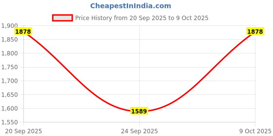 ajio.com swiss military Men Lightweight Duffel Bag swiss military Price History Graph from 20 Sep 2025 to 9 Oct 2025