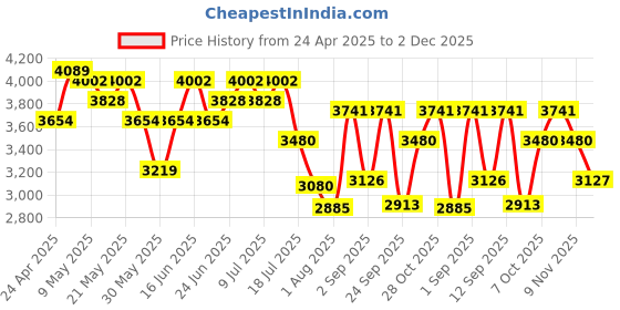ajio.com swiss military Men Number Lock Hard Body Trolley swiss military Price History Graph from 24 Apr 2025 to 2 Dec 2025