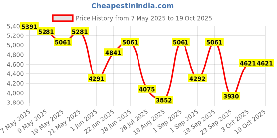 ajio.com swiss military Men Number Lock Trolley Bag swiss military Price History Graph from 7 May 2025 to 18 Oct 2025