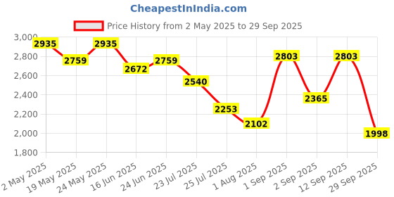 ajio.com swiss military Men Pack of 2 Laptop Backpack with Zip Closure swiss military Price History Graph from 2 May 2025 to 29 Sep 2025