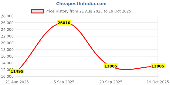 ajio.com swiss military Men Set of 3 Striped Trolley Bags with TSA Lock swiss military Price History Graph from 21 Aug 2025 to 18 Oct 2025