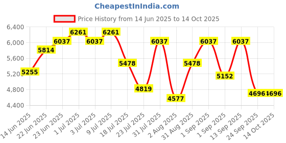 ajio.com swiss military Men Soft Body Number Lock Trolley swiss military Price History Graph from 14 Jun 2025 to 13 Oct 2025