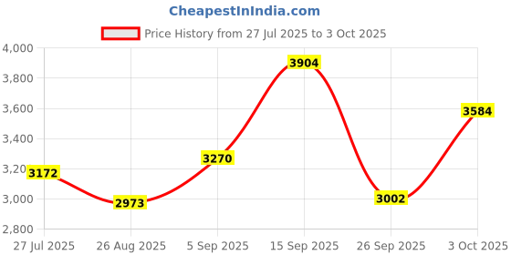ajio.com swiss military Men Soft Body Number Lock Trolley  swiss military Price History Graph from 27 Jul 2025 to 3 Oct 2025