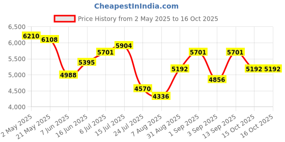 ajio.com swiss military Men Soft Body Trolley swiss military Price History Graph from 2 May 2025 to 15 Oct 2025